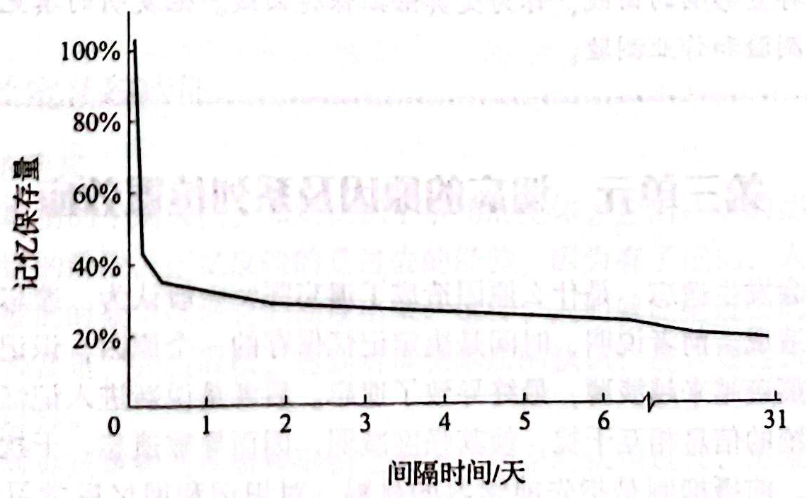 图1-15 保持曲线 保持曲线