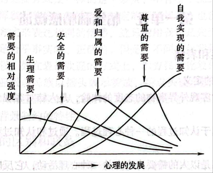 图1-19 马斯洛需要层次演进图 马斯洛需要层次演进图