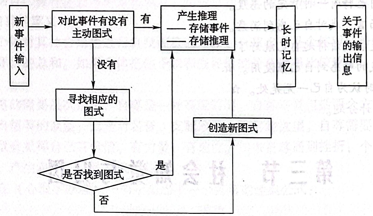 图2-1 社会认知过程中图式的作用 社会认知过程中图式的作用