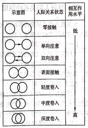 人际关系状态及其作用水平