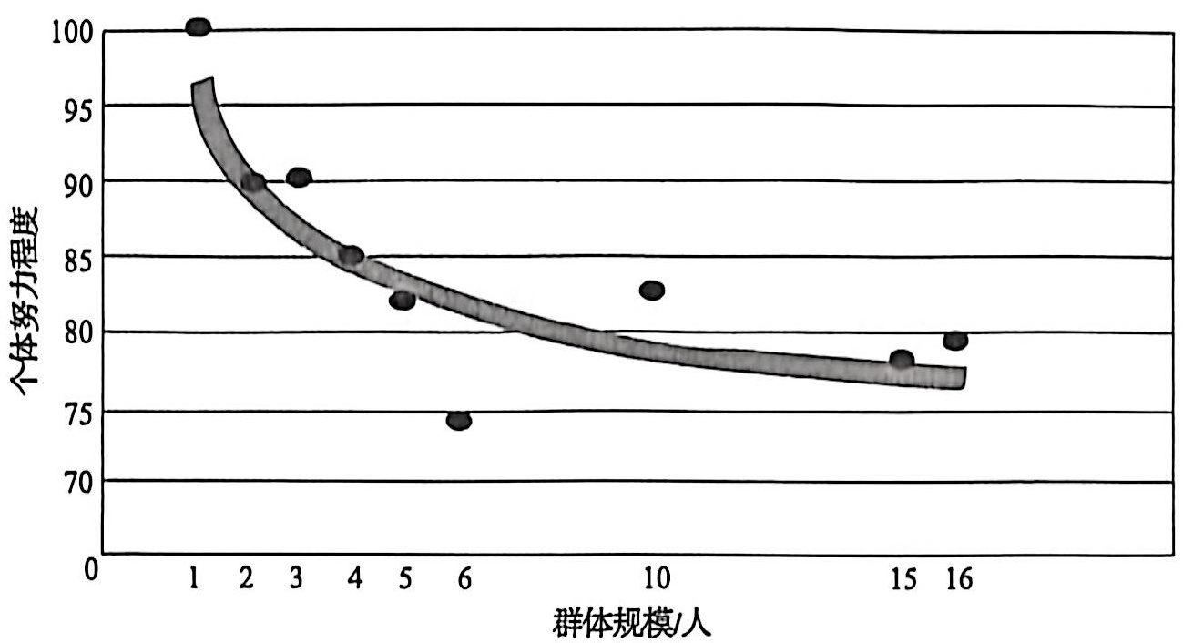 随着群体规模增大，个体付出的努力减小