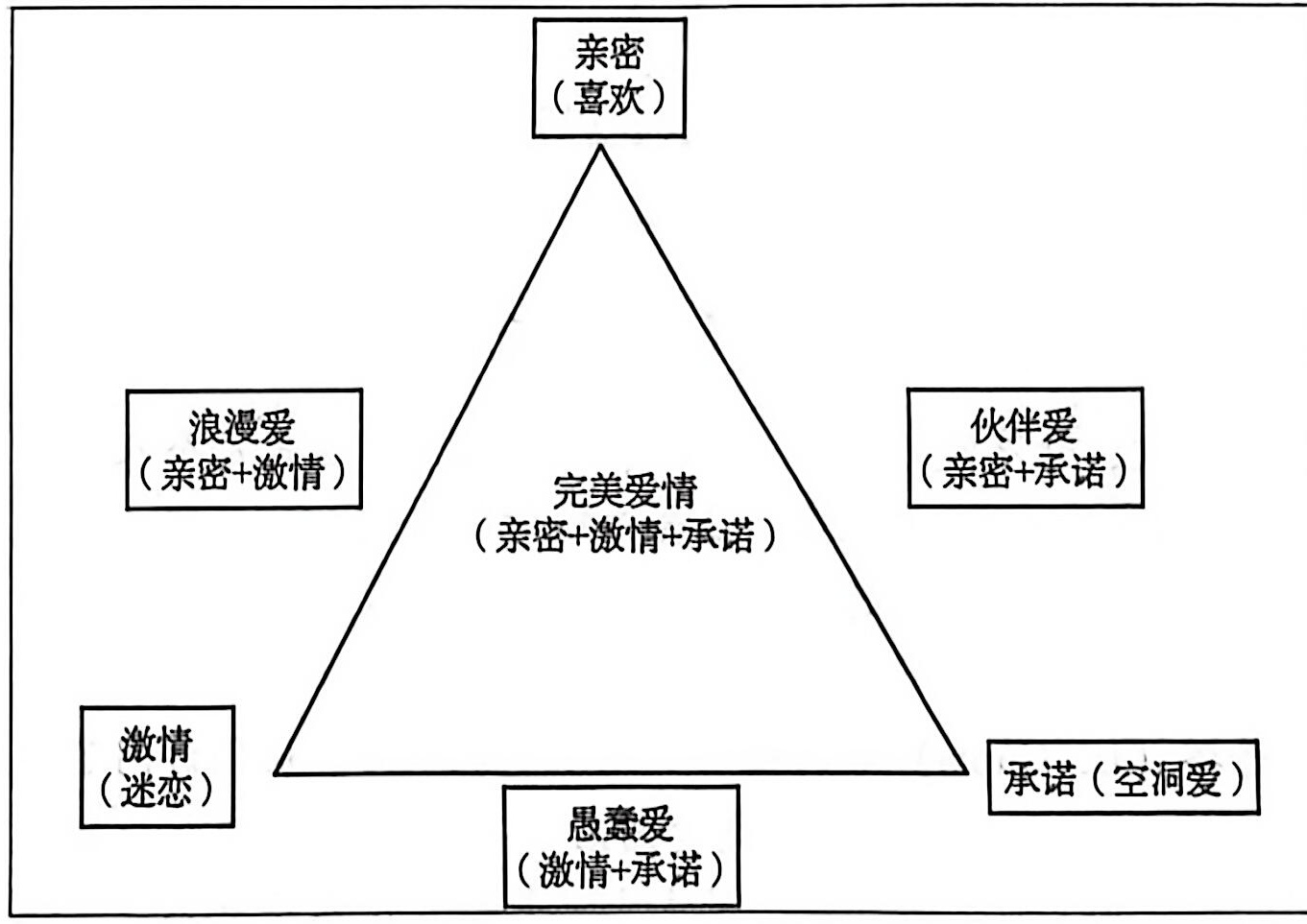 图2-13 爱情三角形 爱情三角形