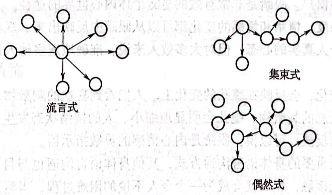 非正式沟通网络图