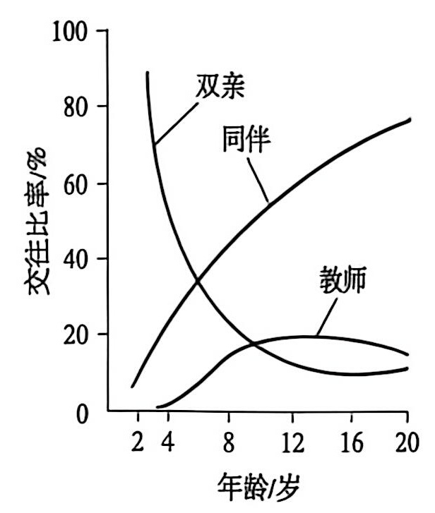 人际交往关系变化