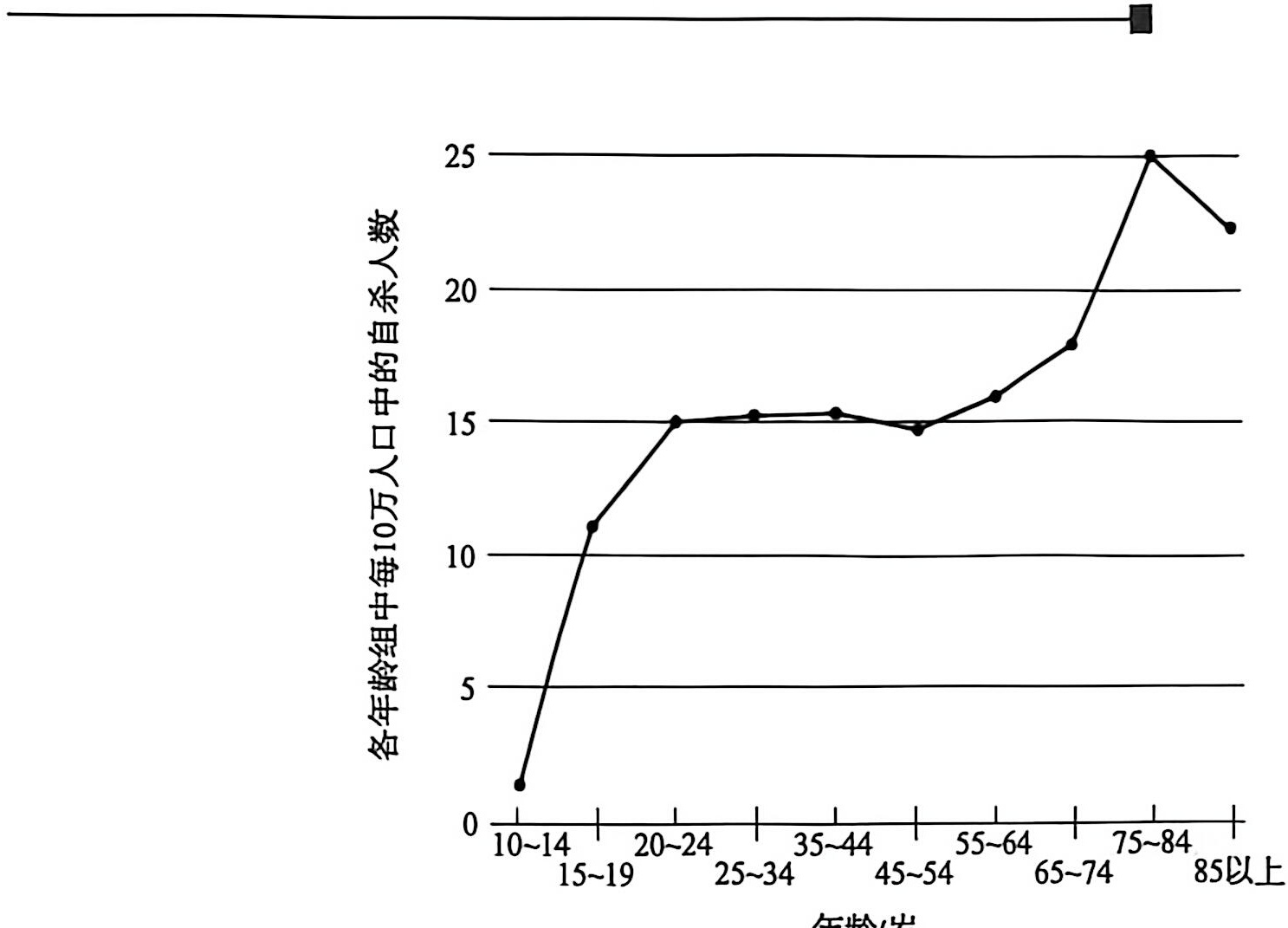 自杀率随年龄增长的趋势