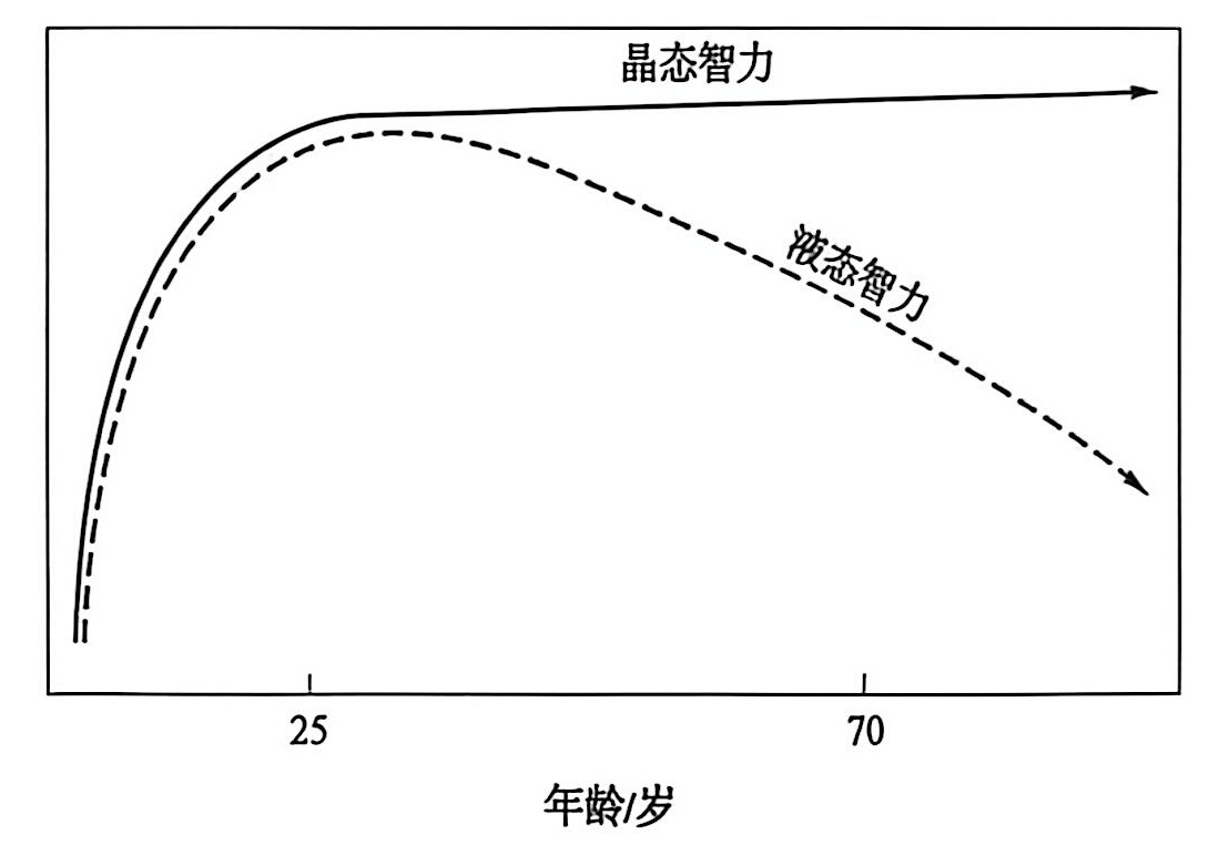晶态智力和液态智力的发展趋势