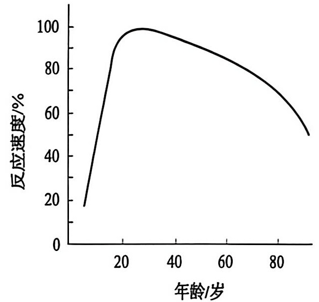 反应速度随年龄增长而变化的趋势