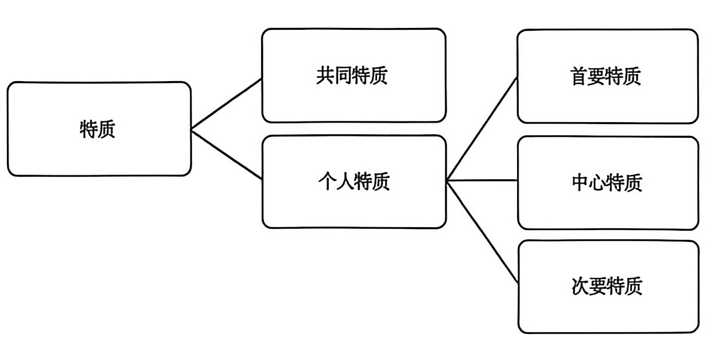 图4-1 奥尔波特的特质结构图 奥尔波特的特质结构图