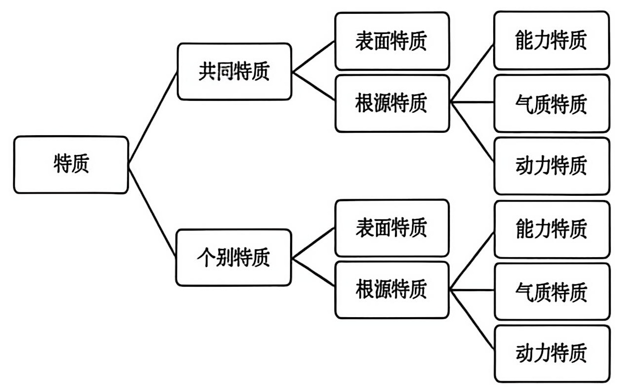 图4-2 卡特尔的特质结构图 卡特尔的特质结构图