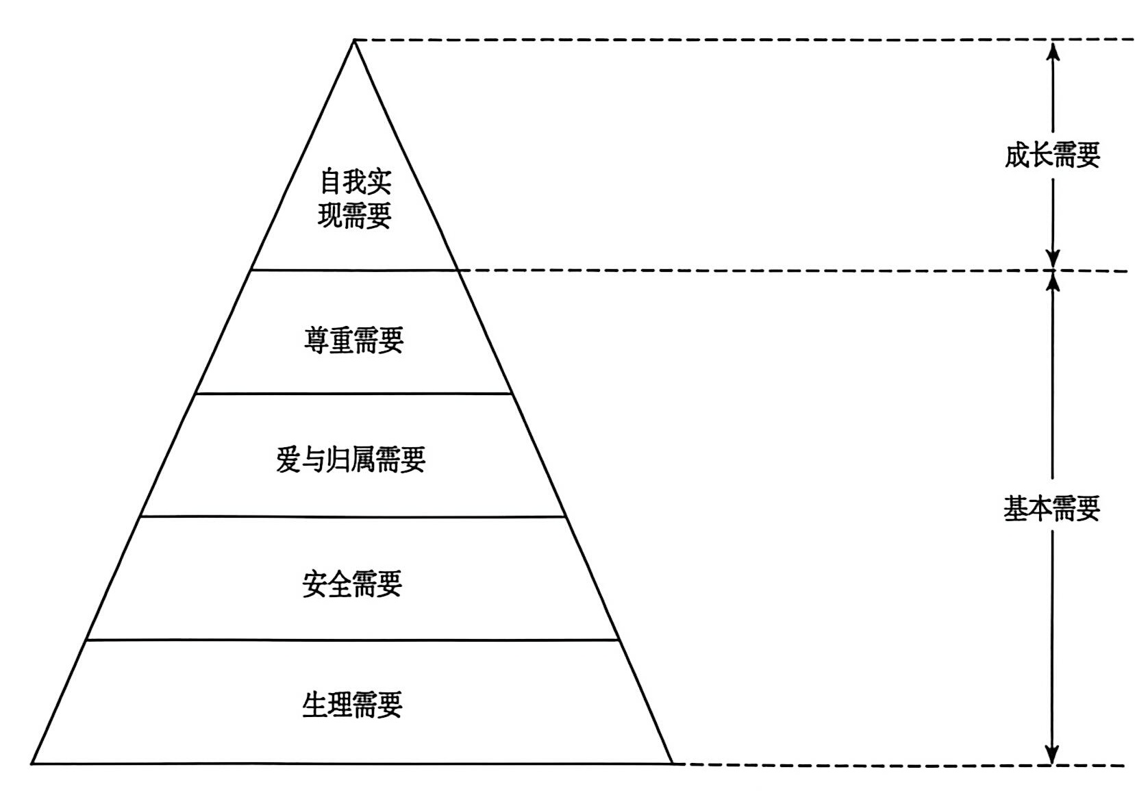 图4-3 马斯洛的需要层次模型 马斯洛的需要层次模型