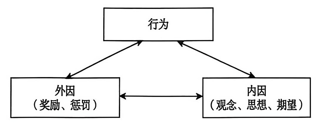 图4-4 班杜拉的交互决定论 班杜拉的交互决定论